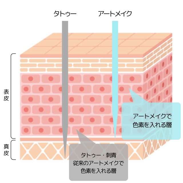 アートメイク | その他